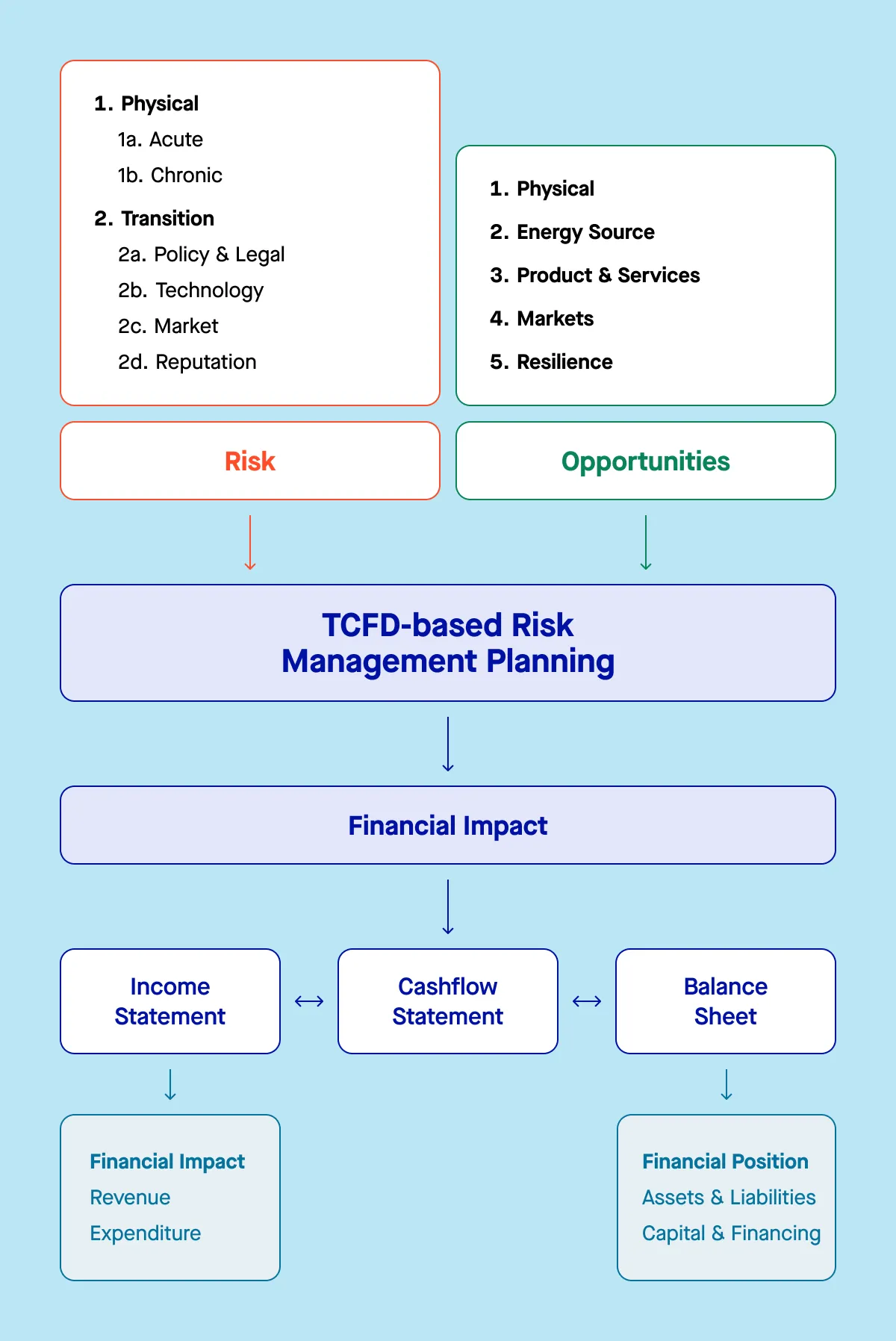 TCFD Risk Management Reporting