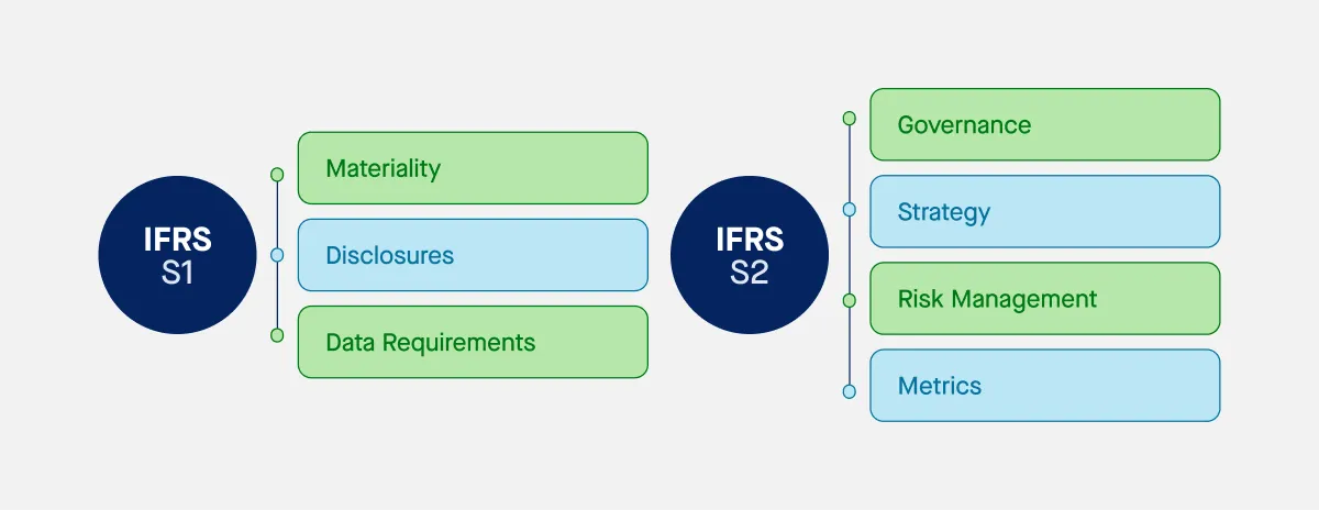 IFRS S1 and IFRS S2