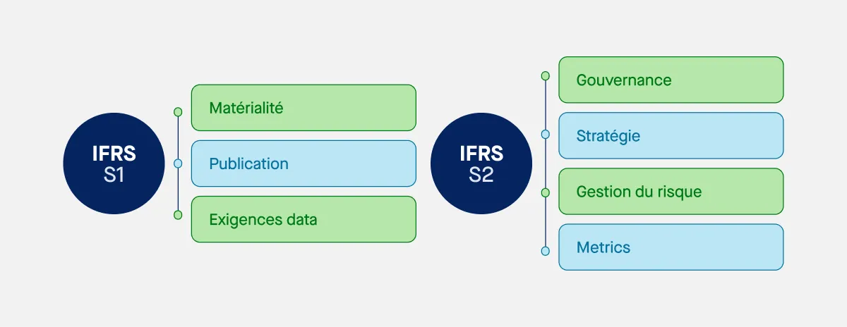 IFRS S1 et IFRS S2